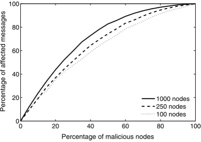 Fig. 1. The eﬀect of malicious nodes forwarding messages.