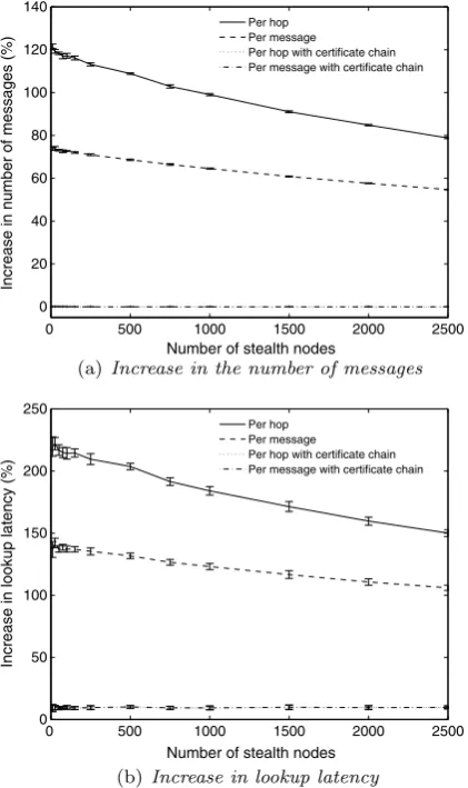 Fig. 4. Stealth DHT with 1000 services nodes using an internal, fullydistributed PKI relative to a Stealth DHT with no authentication