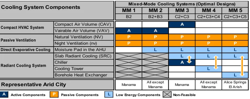 Table 3 Optimal Designs of Mixed Mode Cooling Systems for Office Buildings in Arid Climates 