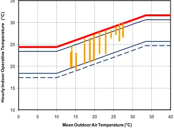 Figure 3. An example of PMV thermal comfort data shown for an active system annual simulation