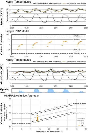 Figure 12 Performance of active and optimal mixed-mode proposal for five winter days at El Arish