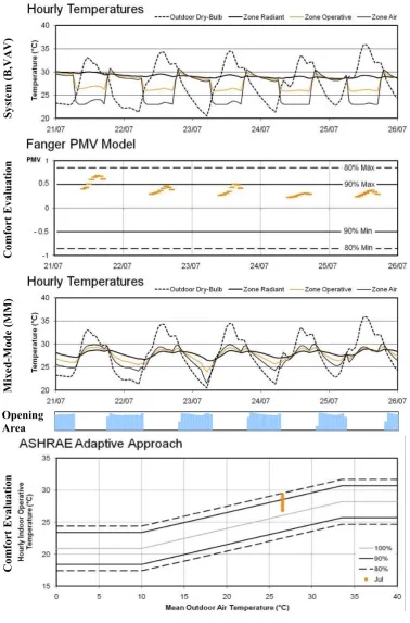 Figure 13 Performance of active and optimal mixed-mode proposal for five summer days at El 