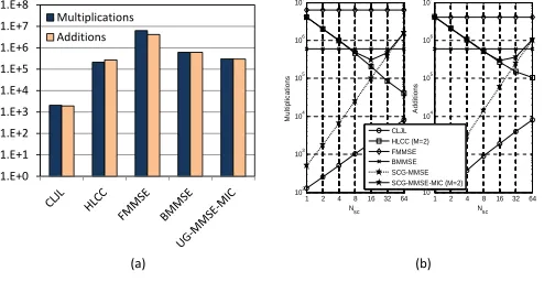 Fig. 1.(a) The illustration of entry selection, which can be shared by the UG method with the SCAS and the SCG methodregardless of the CAS, and where K is the number of users for the UG method and G is the number of groups for the SCGmethod