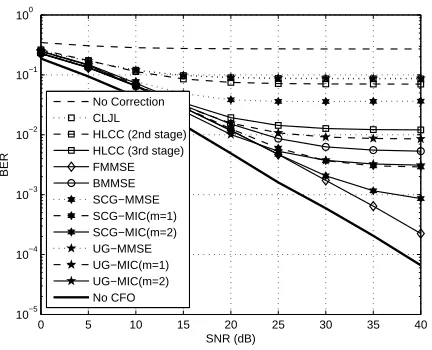 Fig. 6.BER against SNR performance comparison of the SCG-MMSE-MIC scheme and other existing schemes for the GCASthe second setting withand the BPSK signal in the second scenario, with k = 8, Nc = 16