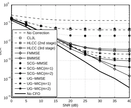 Fig. 8.BER against SNR performance comparison of the UG-MMSE-MIC scheme, the SCG-MMSE-MIC scheme and otherexisting schemes using the GCAS and the BPSK signal, considering CFO estimation errors.