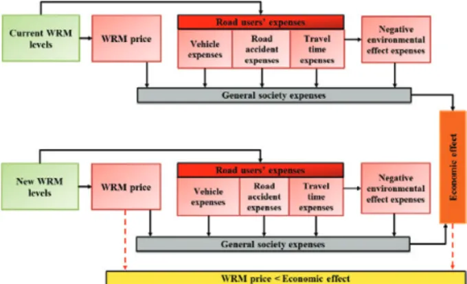 Fig. 4. The theoretical model scheme of winter road maintenance  levels assessment (compiled by the author Ratkevičius, T)