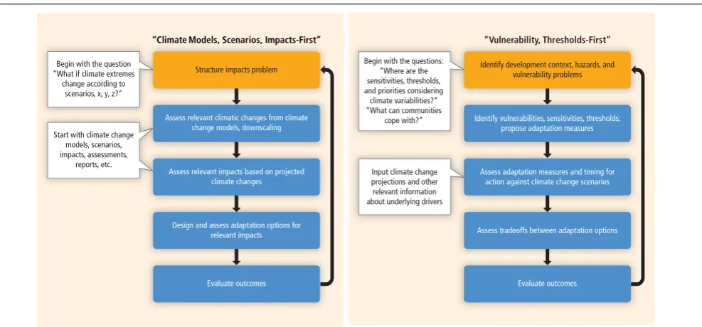 FIGURE 1 | Top-down scenario, impacts-ﬁrst approach (left panel) and bottom-up vulnerability, thresholds-ﬁrst approach (right panel)—comparisonof stages involved in identifying and evaluating adaptation options under changing climate conditions (© IPCC, 2012; from Lal et al., 2012).