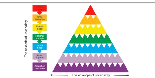 FIGURE 2 | The cascade of uncertainty from illustrating the growth of the envelope of uncertainty from various sources going from future society toadaptation response