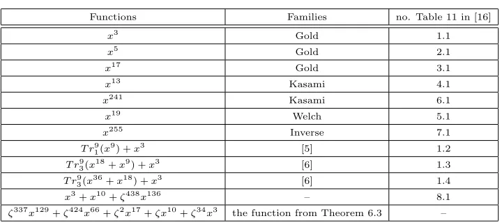 Table 1. CCZ inequivalent APN polynomials over F29