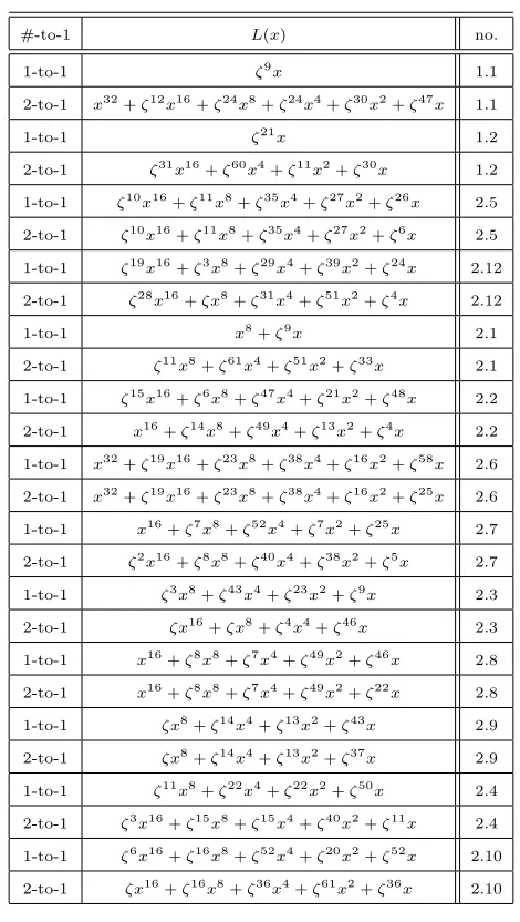 Table 3. Linear functionsand their comparison with Table 5 in [16]. We also specify ifx L(x) for which the isotopic shift of3 + ζ−1 Tr(ζ3x9) is APN over F26 = ⟨ζ⟩, up to CCZ-equivalence, L(x)is 1-to-1 or 2-to-1