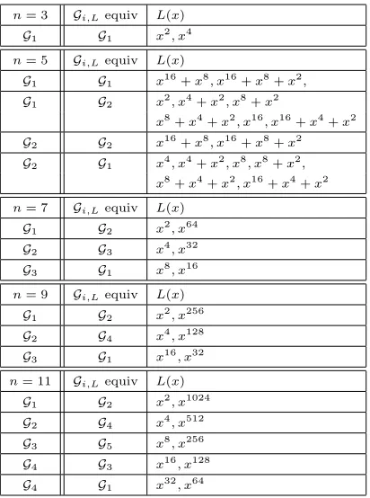 Table 4. Linear functionsoverof L(x) ∈ F2[x] for which Gi,L is APN F2n. The functions are divided based on the equivalence class Gi,L.