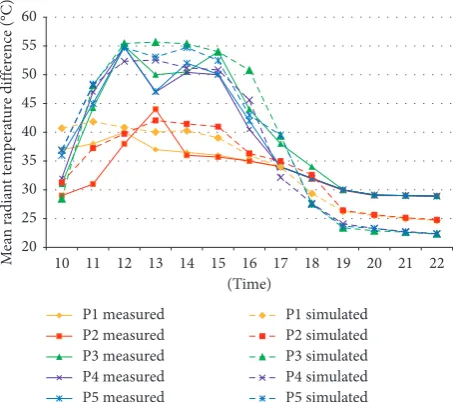 Table 6: Model ft between simulated and measured results formean radiant temperature.