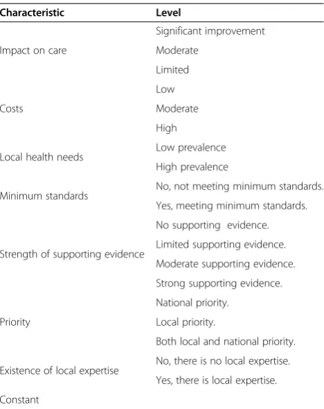 Table 2 Attributes and levels