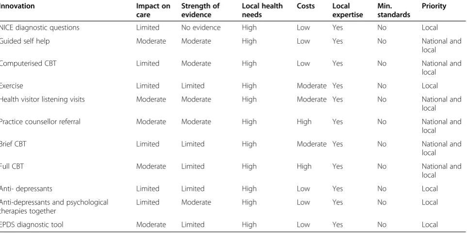 Table 5 Ranking of postnatal depression innovations