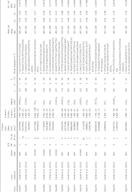 Table 1. Summary of genotyping results (58 loci) and predicted genome locations (53 loci) of ruff microsatellite markers.