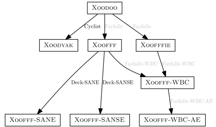 Figure 1: Overview of the Xoodoo suite, with the schemes in boxes and the modesindicated on the edges