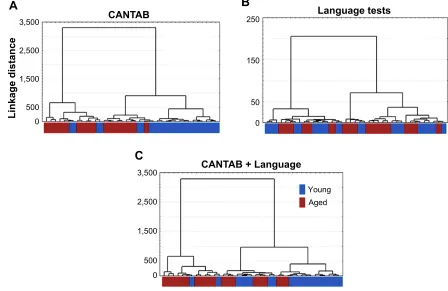 Figure 1 Dendrograms from cluster analysis applied to isolated or combined neuropsychological test results.Notes: These analyses revealed three main clusters of distinct performances with variable degrees of contribution from young and older adults as a fu