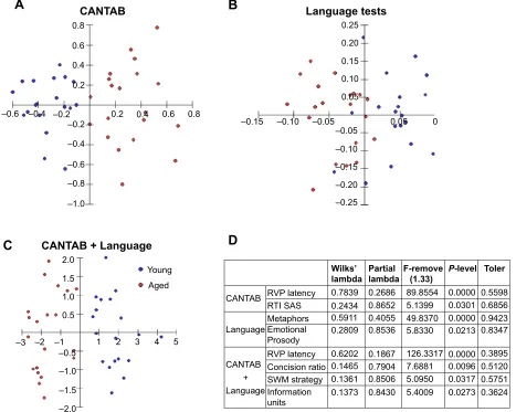 Table 1 Probability density values (P-values) from discriminant analysis to detect which neuropsychological tests best contributed to cluster formation, either in isolation or in combination