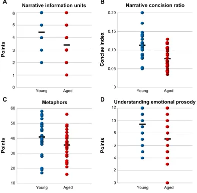 Figure 3 graphic representations of mean scores and dispersion from the language test performances of young and older adults.Notes: narrative results based on information units (A), concision ratio (B), metaphors (C), and emotional prosody (D) revealed dif