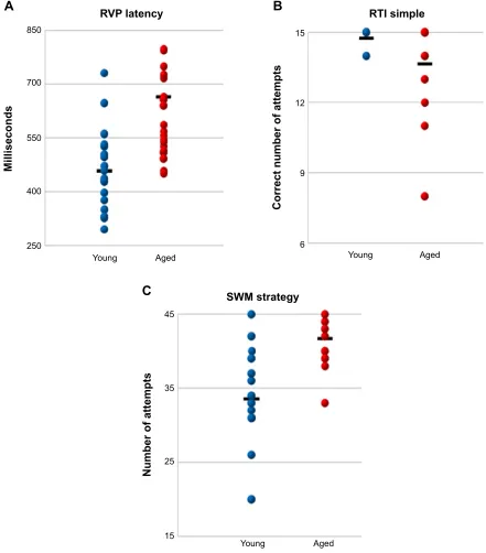Figure 4 graphic representations of mean scores and dispersion from CAnTAB performances of young and older adults.Notes: results based on rVP latency (A), rTI simple (B), sWM strategy (C), revealed different degrees of dispersion, although the average valu