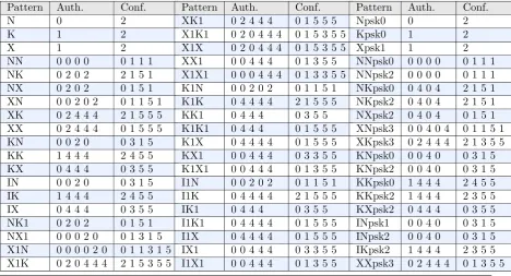 Figure 7: Veriﬁcation results for 57 Noise Handshake Patterns. The numbers in the Au-thentication and Conﬁdentiality column represent the obtained score for each message,starting from the ﬁrst message in the Handshake Pattern concerned.