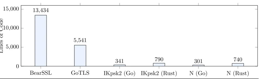 Figure 8: Implementation sizes for BearSSL, Go’s standard TLS library and two NoiseHandshake Pattern implementations generated by Noise Explorer in Go and Rust
