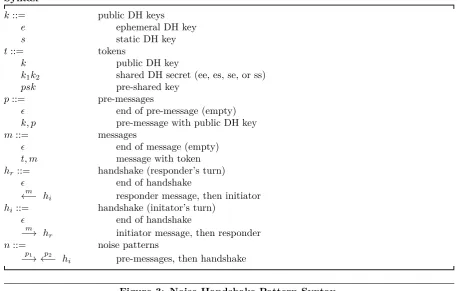 Figure 3: Noise Handshake Pattern Syntax.