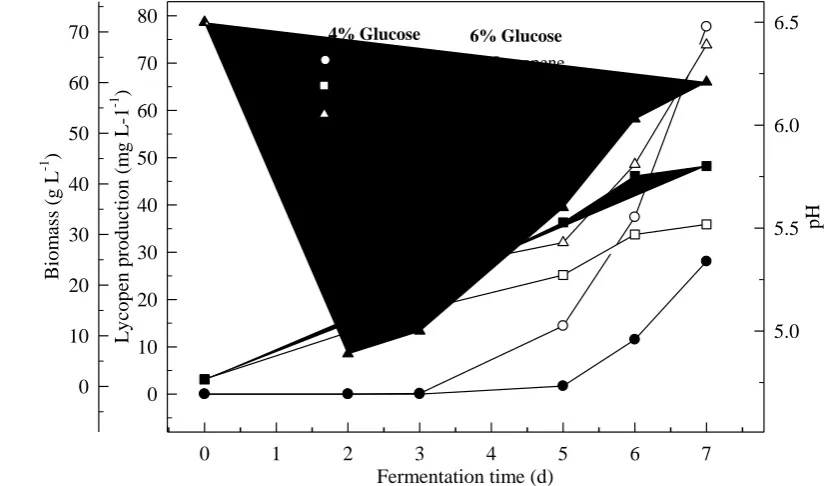 Figure 1. Changes in lycopene production, biomass formation and pH with initial pH 