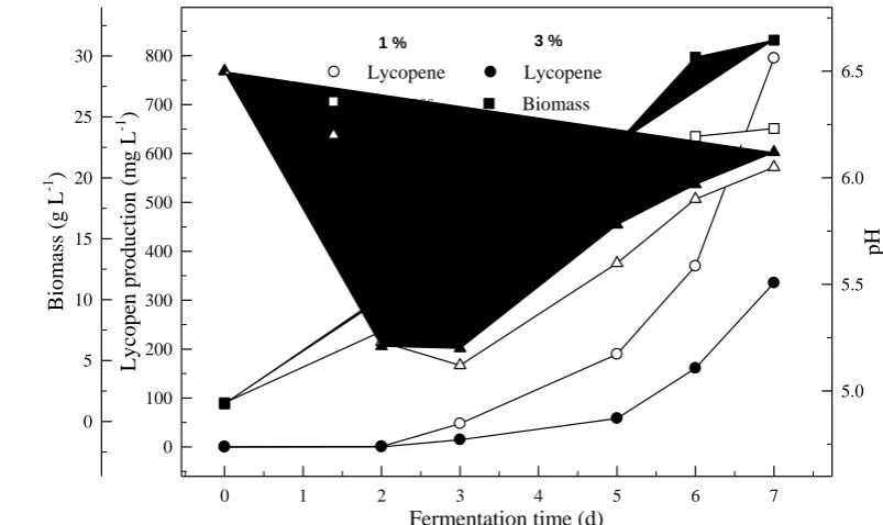 Figure 3. Changes in lycopene production, biomass formation and pH in fermentation 