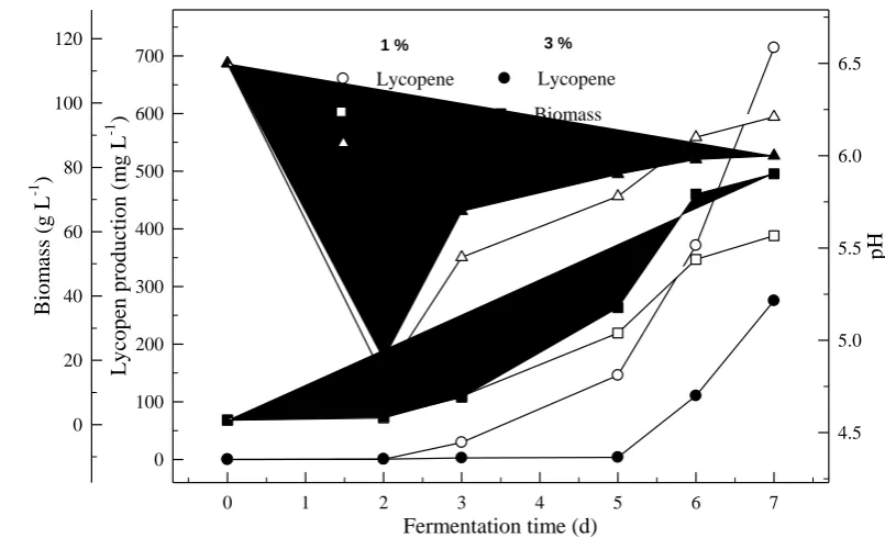 Figure 4. Changes in lycopene production, biomass formation and pH in fermentation 