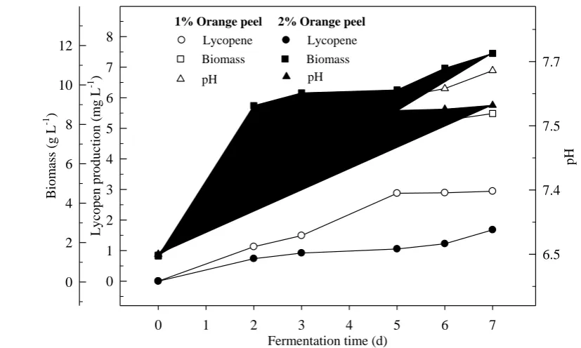 Figure 5. Changes in lycopene production, biomass formation and pH in a shake-flask 