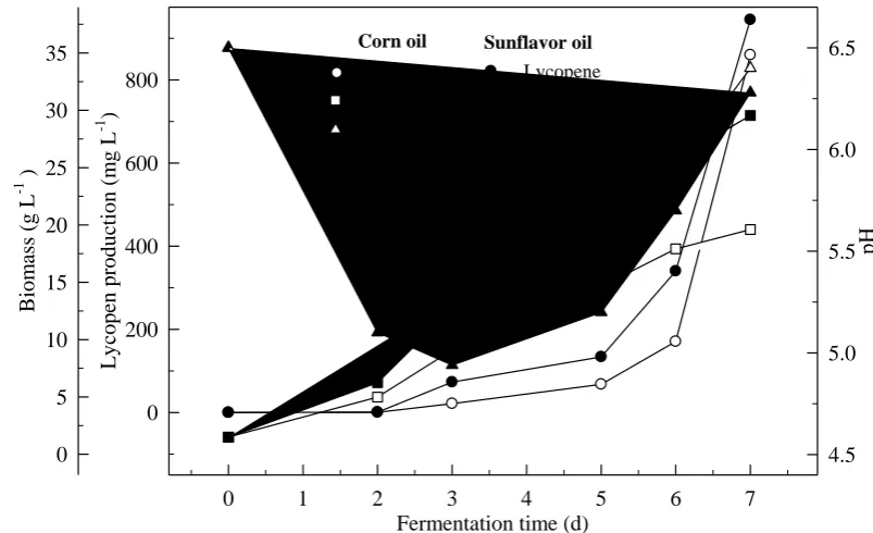 Figure 8. Changes in lycopene production, biomass formation and pH in a fermentor 