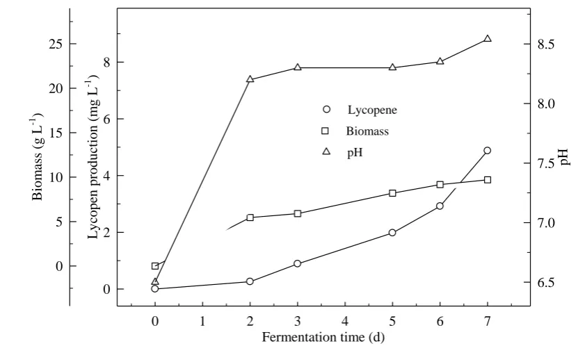 Figure 9. Changes in lycopene production, biomass formation and pH in a fermentor 