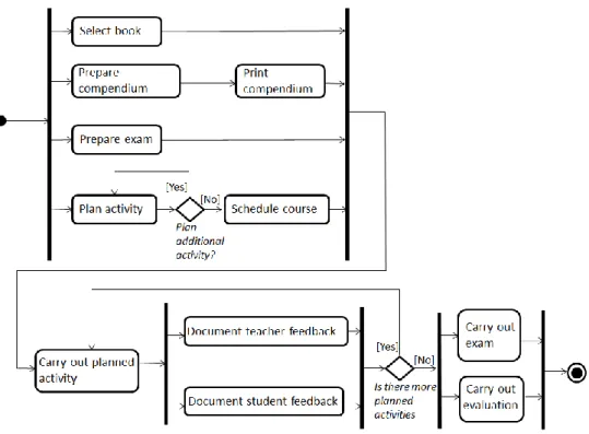 Figure A1. A possible workflow model for the course process 