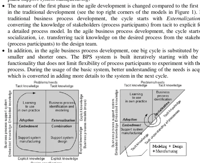 Figure 1. Models of knowledge transformation for the traditional business process development on the  left and the agile business process development on the right