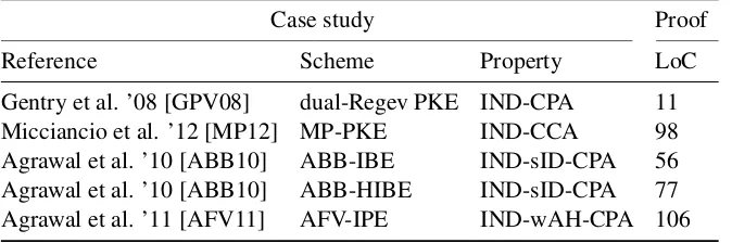 Figure 12: Overview of case studies. All proofs took less than three seconds to complete.