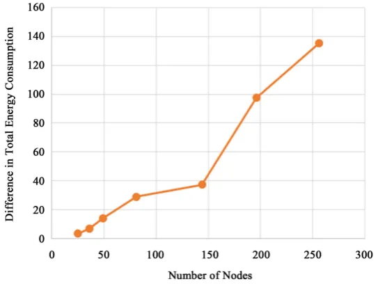 Figure 10. Difference in total packets delivered.                            