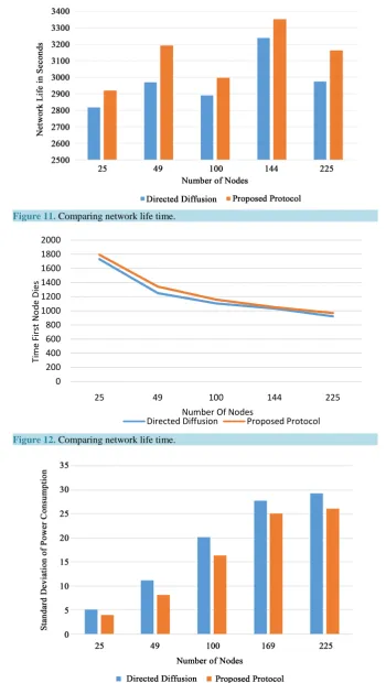 Figure 12. Comparing network life time.                                          