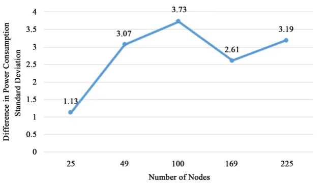 Figure 14. Difference in power consumption standard deviation.                         