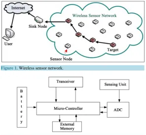 Figure 1. Wireless sensor network.                                          