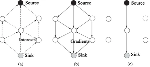 Figure 3. (a) Interest propagation; (b) Gradients setup; (c) Data delivery.        