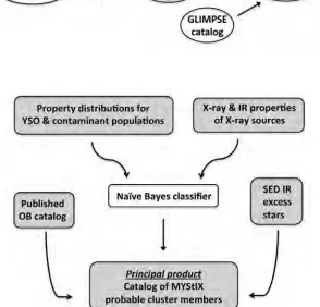 Fig.   3.— Flow diagram  for analysis  of MYStIX  clusters.   The  top portion  outlines  the analysis of the data in each waveband:  X-ray, near-infrared,  and mid-infrared
