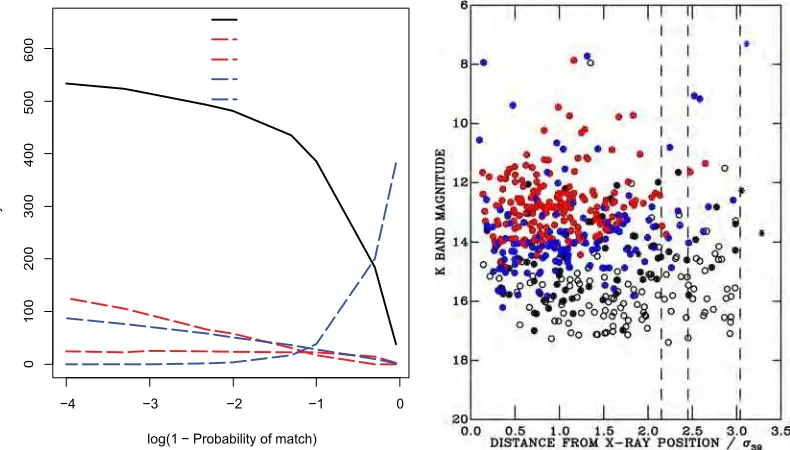 Fig.  6.— Results  from two methods  for matching  C handra X-ray sources with  UKIDSS stars in the  crowded Trifid Nebula  field