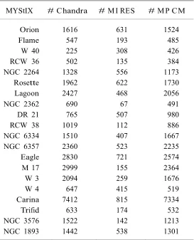 Table 5.  Summary  Source Populations in All MYSTIX Fieldsa 