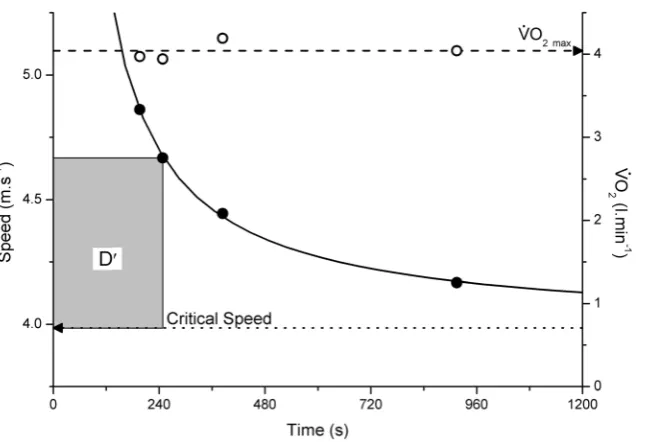 Figure 3. Left panel: The tolerable duration of HIIT at WR4HIIT at WRprotocols, althoughduration relationship to induced exercise intolerance in 4 min, 6 min and 8 min if performed at a constant speed), relative to thetarget HIIT duration of 960 s (i.e