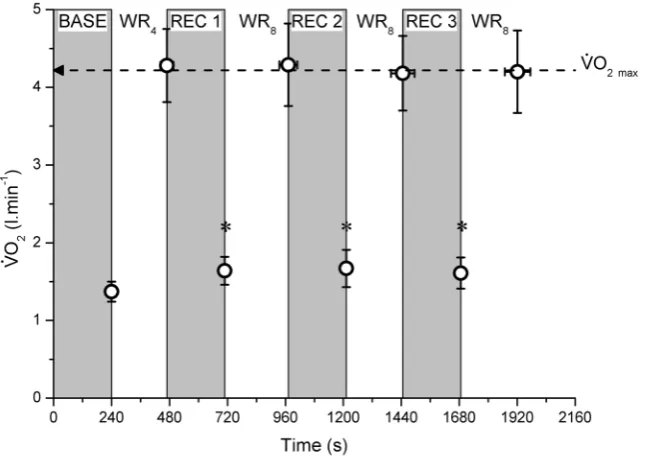 Table 2. VO_2max, HR and [L2] attained at the limit oftolerance during the control and maximal HIIT protocols.