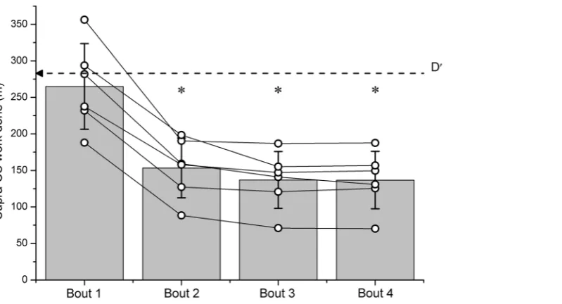 Figure 5. The quantity (with units of meters, m) of supra-CS work (i.e. D9determined from the Speed-tolerable duration relationship