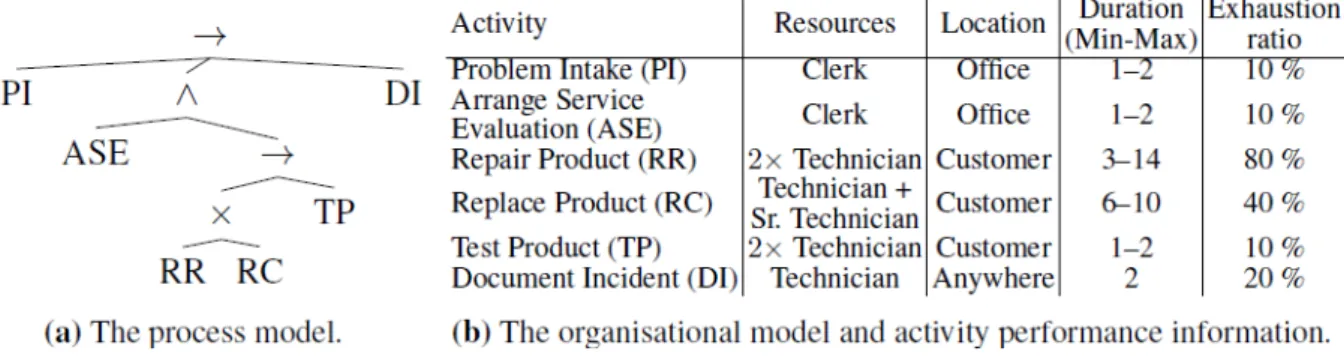 Figure 4. The process knowledge for a simple hardware maintenance process, as used in our simulation