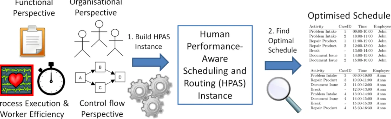 Figure 1. An overview of the use of business process knowledge in scheduling. To create the HPAS problem instance as specified in Section 2 we need to determine various input parameters that can be linked to specific aspects from the field of process manag