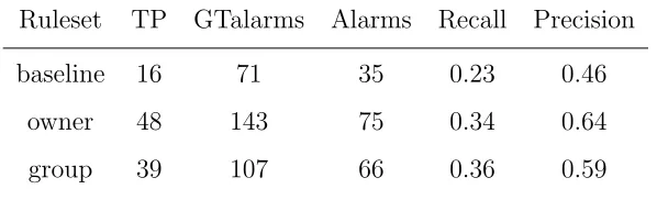 Table 1: Aggregate results across all SUBITO sequences comparing predicted alarms with